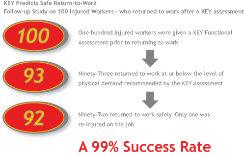Key Predicts Safe Return-to-work graph